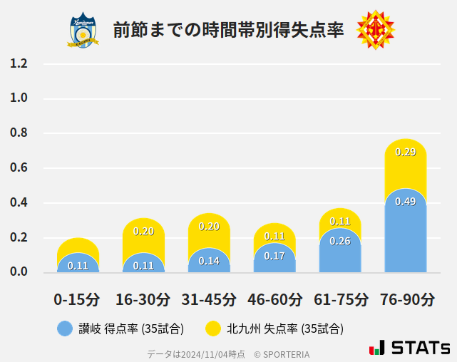 時間帯別得失点率