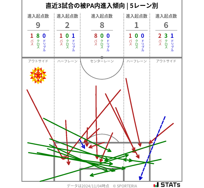 被PA内への進入傾向