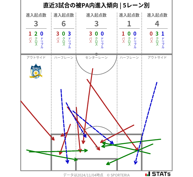 被PA内への進入傾向