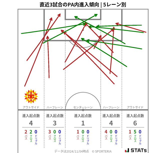 PA内への進入傾向