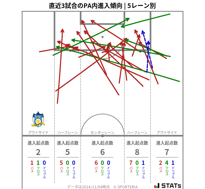 PA内への進入傾向