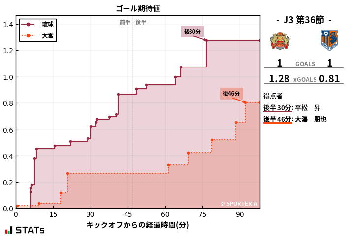 ゴール期待値