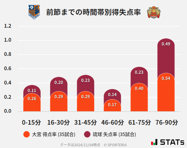 時間帯別得失点率