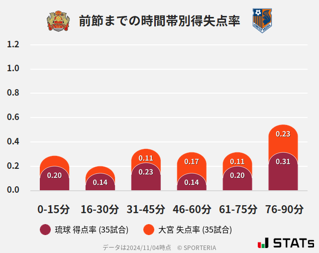 時間帯別得失点率