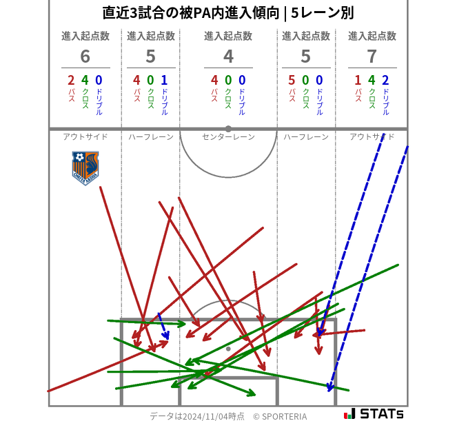 被PA内への進入傾向