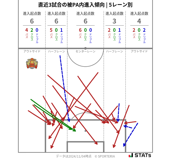 被PA内への進入傾向