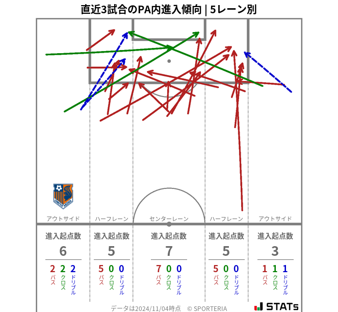 PA内への進入傾向