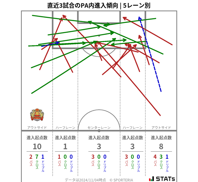 PA内への進入傾向