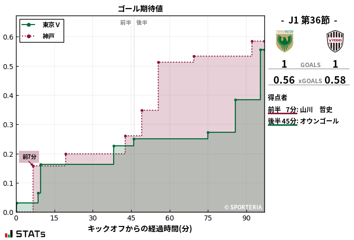 ゴール期待値