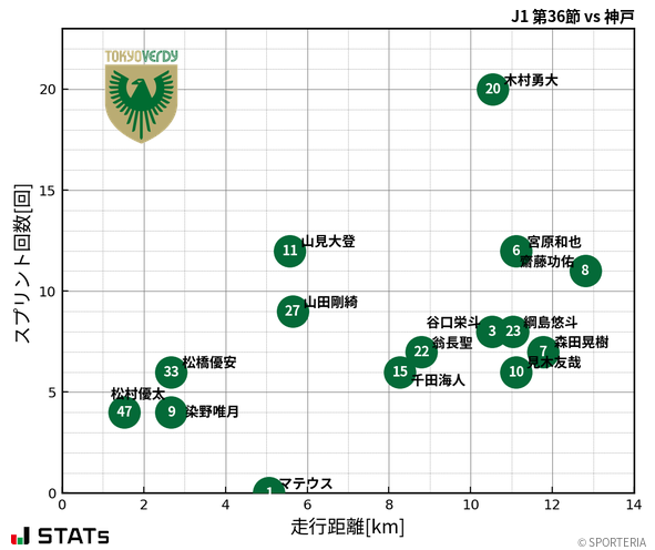 走行距離・スプリント回数