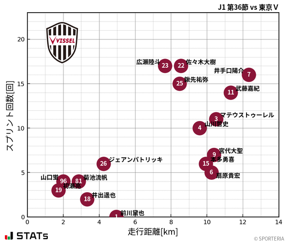 走行距離・スプリント回数