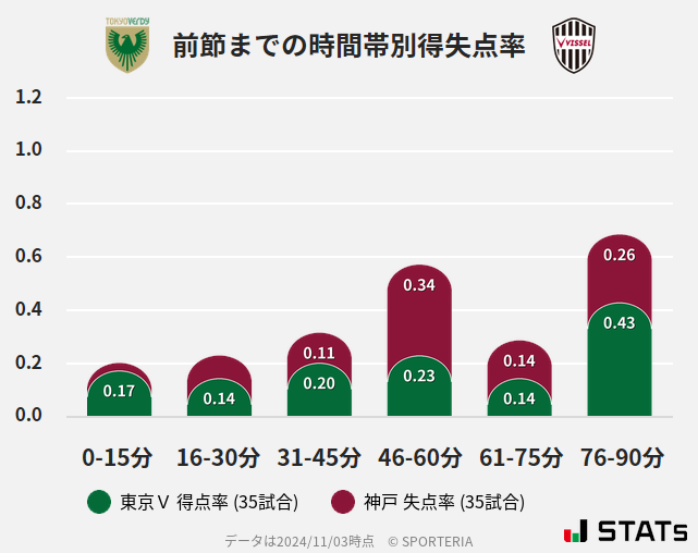 時間帯別得失点率