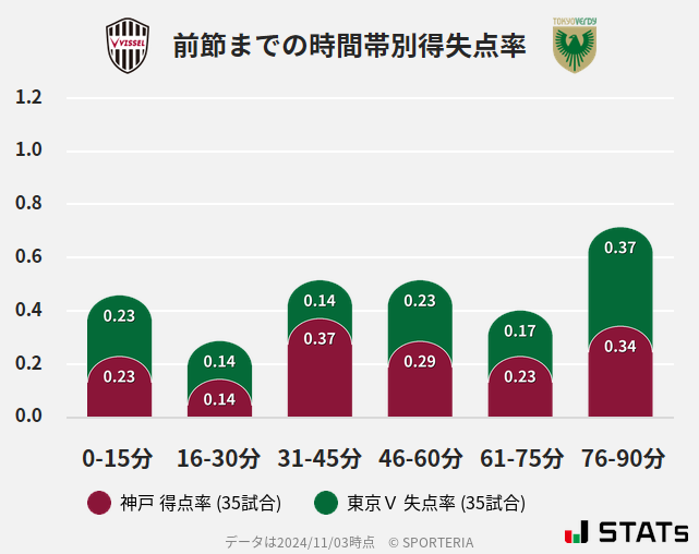 時間帯別得失点率