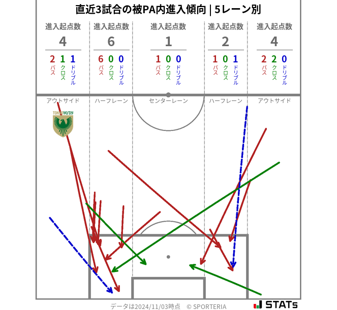 被PA内への進入傾向