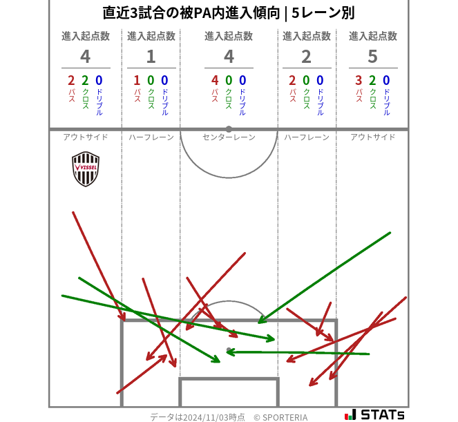 被PA内への進入傾向