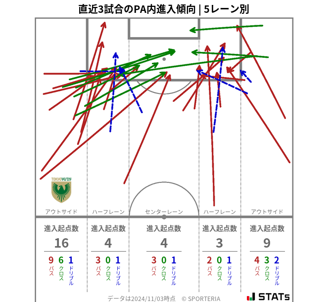 PA内への進入傾向