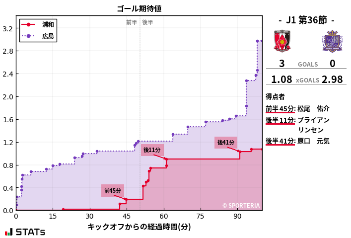 ゴール期待値