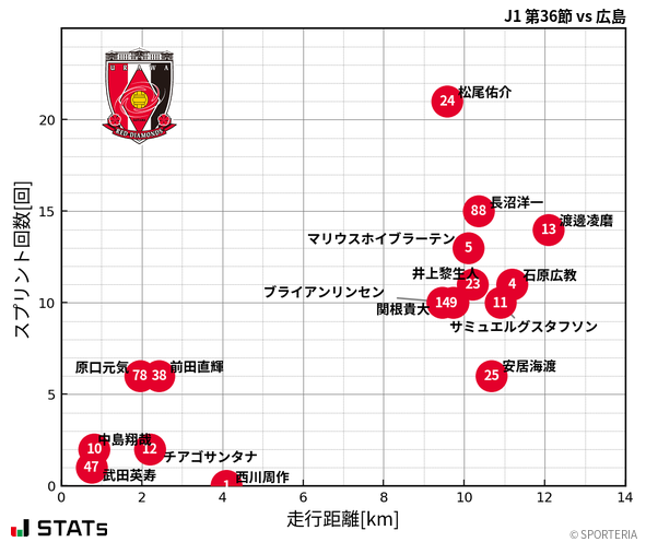 走行距離・スプリント回数