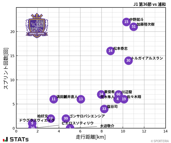 走行距離・スプリント回数