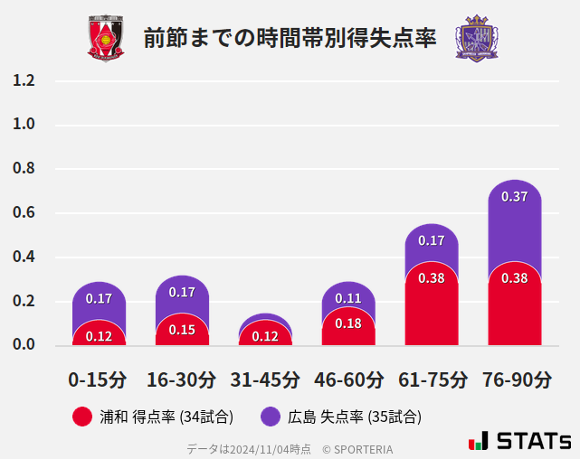 時間帯別得失点率