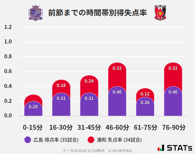 時間帯別得失点率