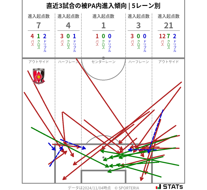 被PA内への進入傾向