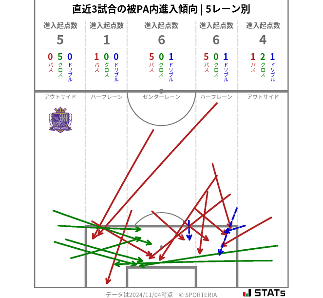 被PA内への進入傾向