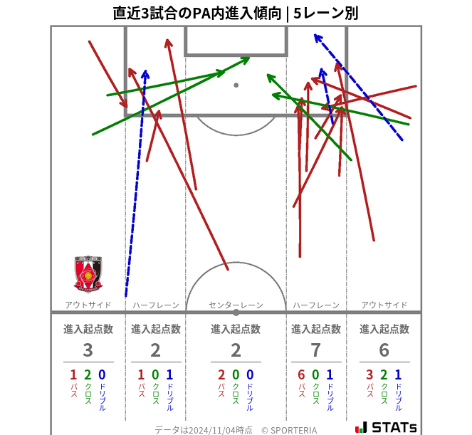 PA内への進入傾向