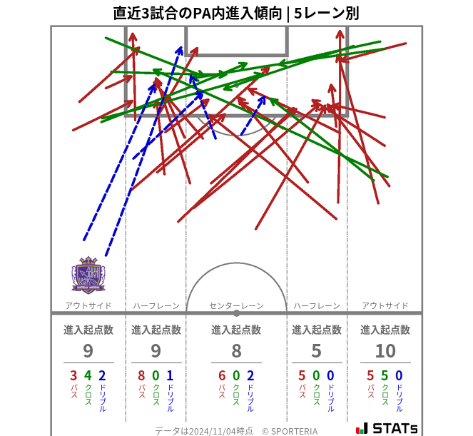 PA内への進入傾向