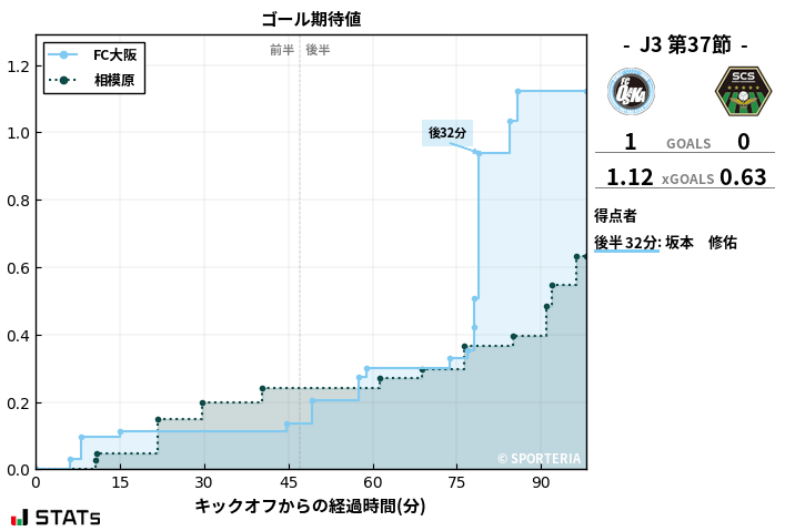 ゴール期待値