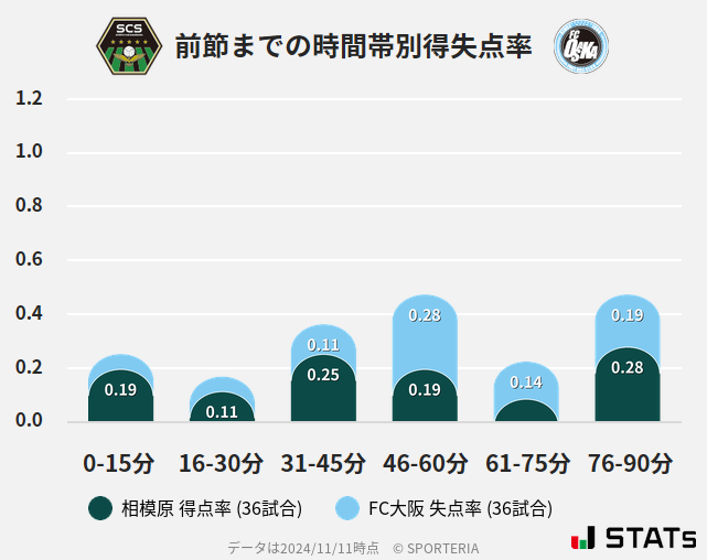 時間帯別得失点率