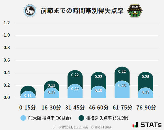 時間帯別得失点率