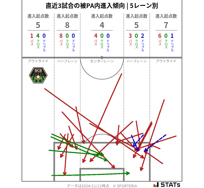 被PA内への進入傾向