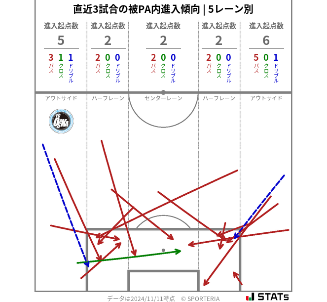 被PA内への進入傾向