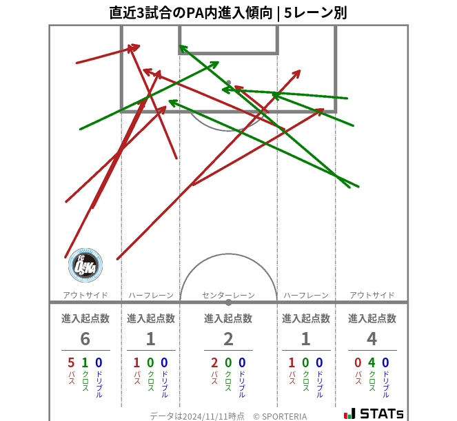 PA内への進入傾向