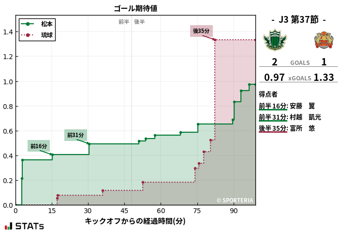 ゴール期待値