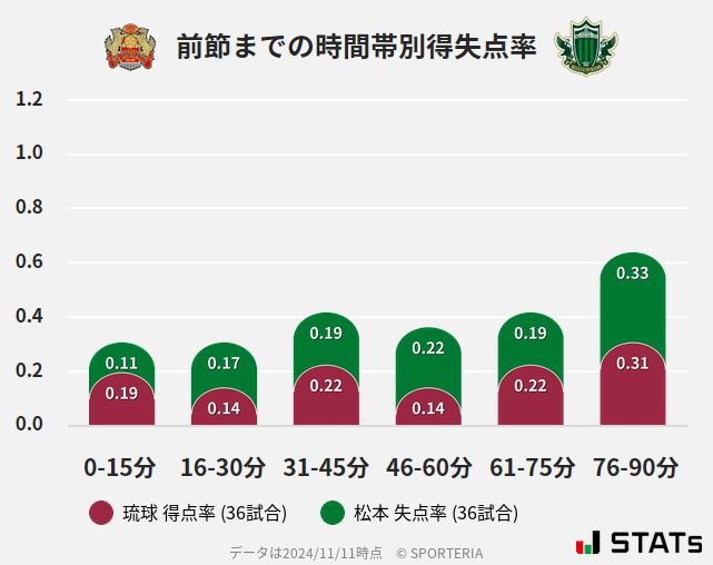 時間帯別得失点率