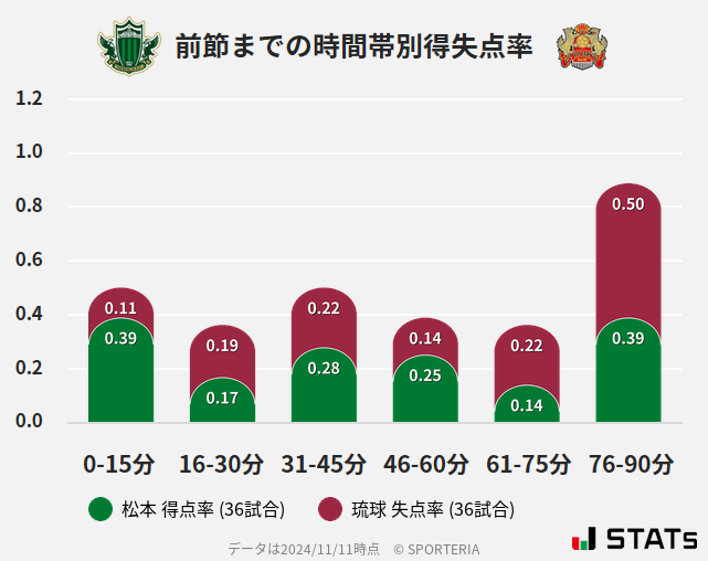 時間帯別得失点率