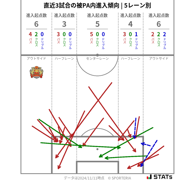 被PA内への進入傾向