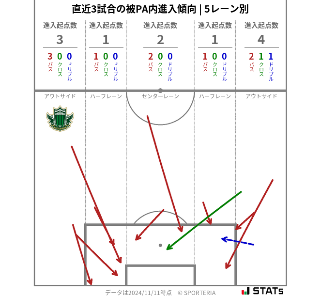 被PA内への進入傾向