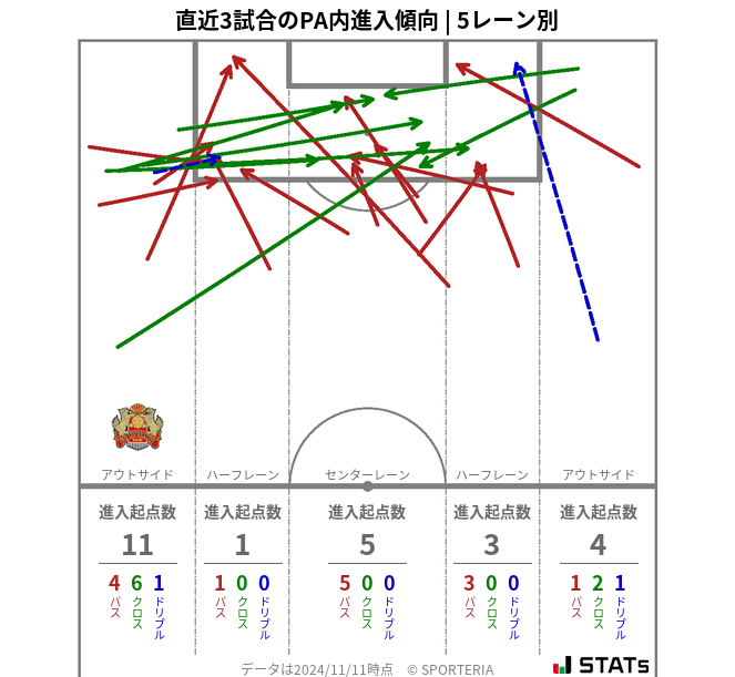 PA内への進入傾向