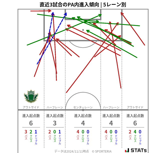 PA内への進入傾向