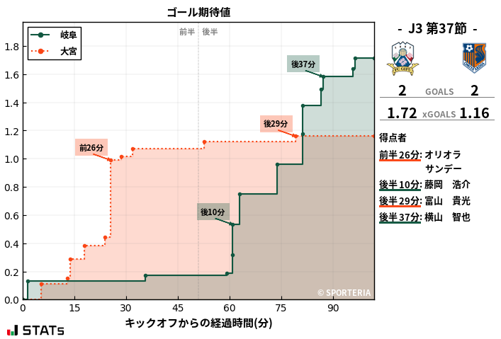 ゴール期待値