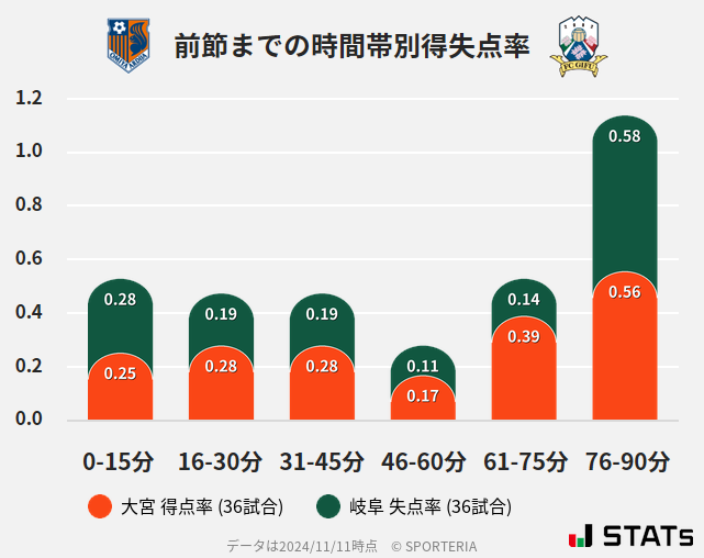 時間帯別得失点率