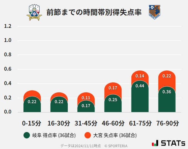 時間帯別得失点率