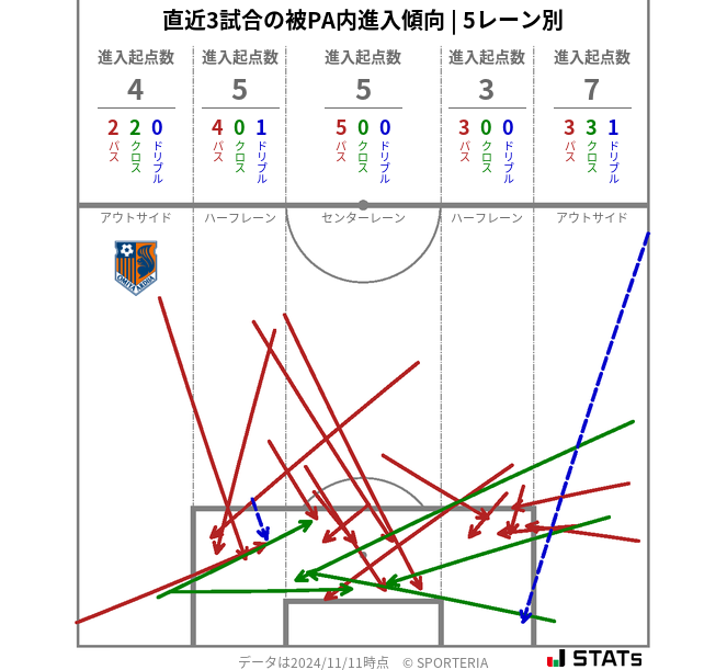 被PA内への進入傾向