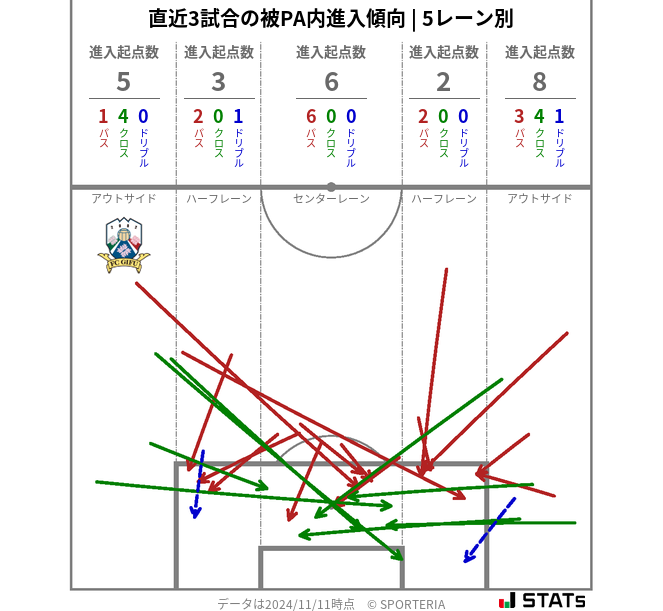 被PA内への進入傾向