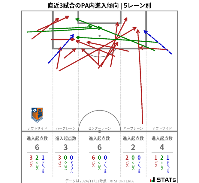 PA内への進入傾向