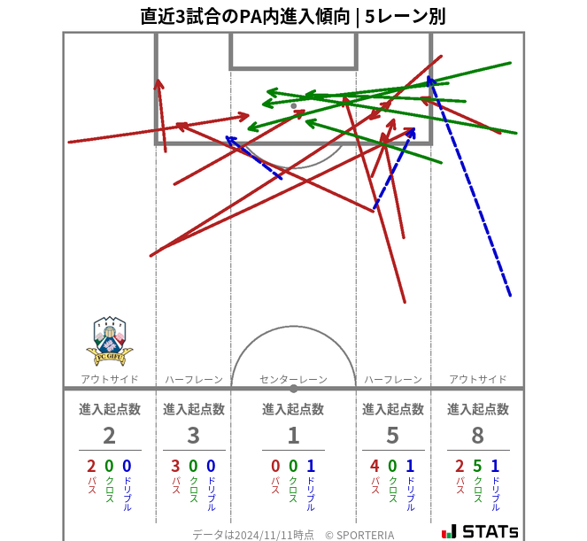 PA内への進入傾向