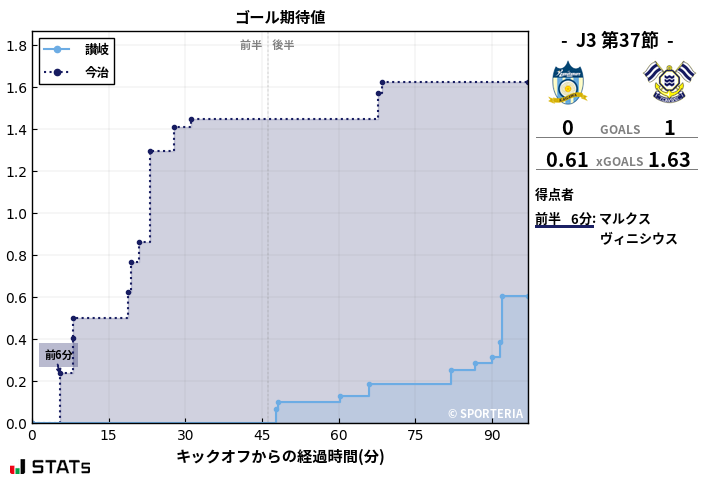 ゴール期待値